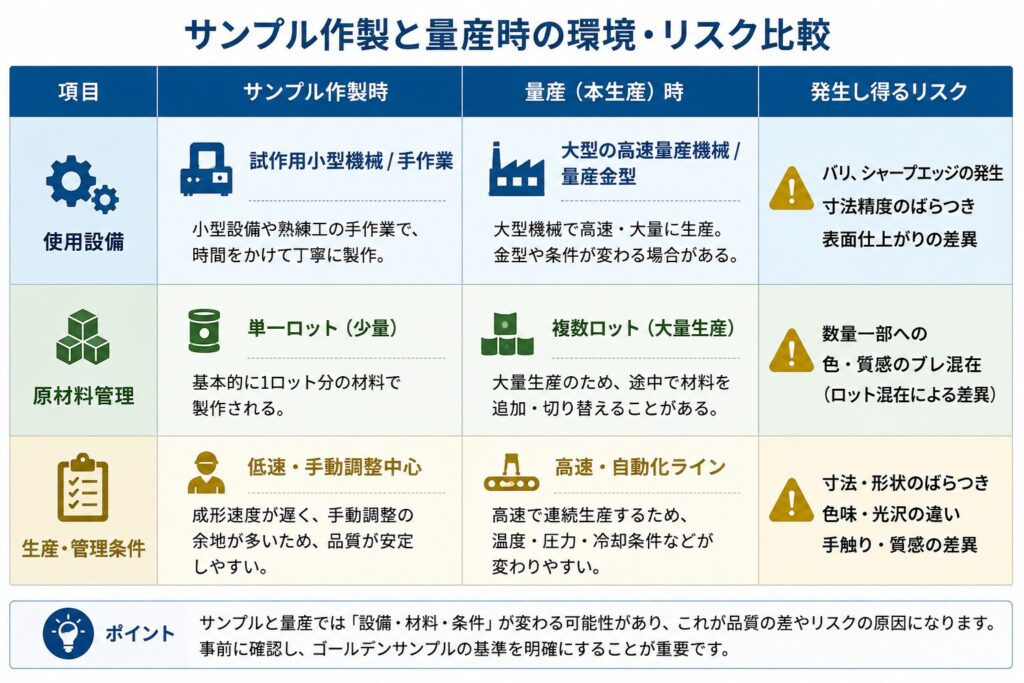 サンプルと量産のリスク比較