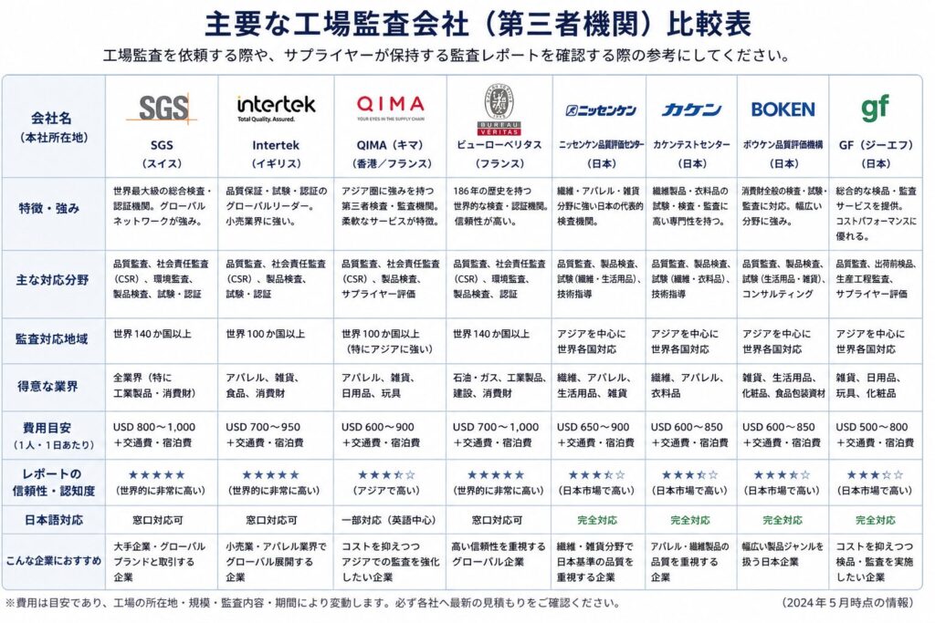 主要な工場監査会社（第三者機関）比較表