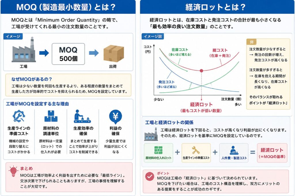 MOQ、経済ロットについての説明