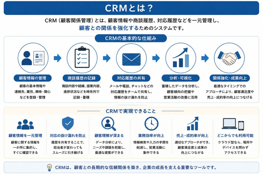CRMシステムの説明画像
