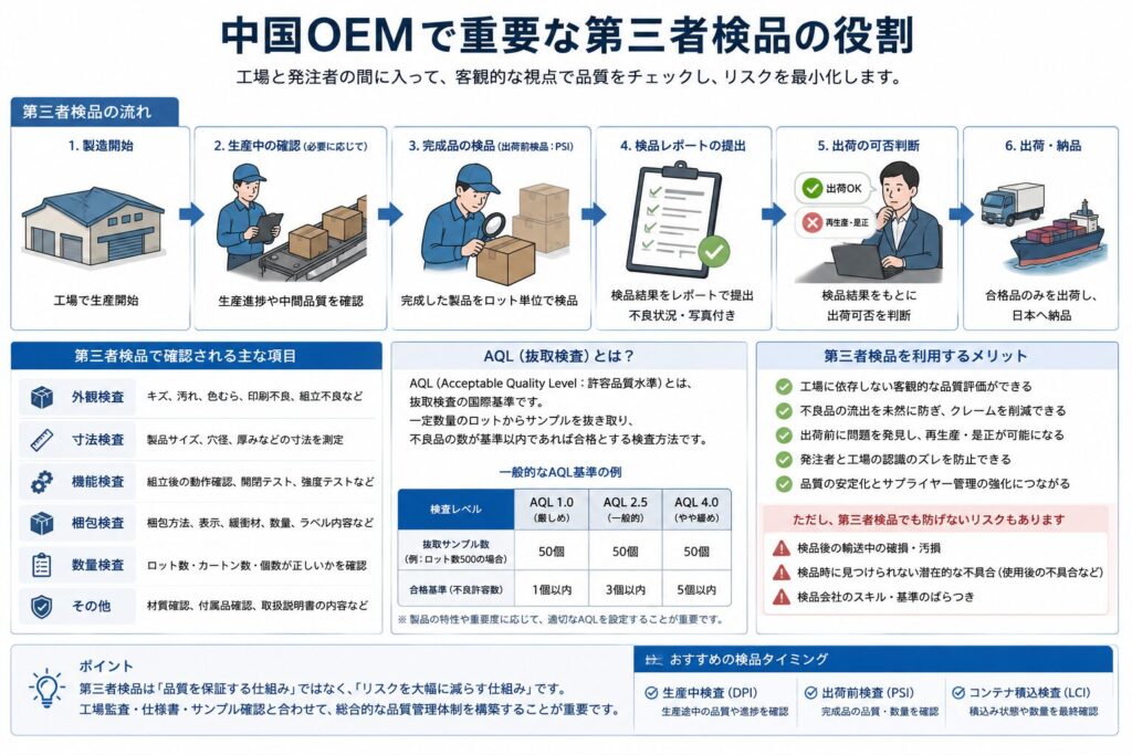 中国OEMで重要な第三者検品の役割