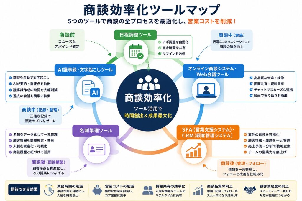商談効率化ツールマップ
