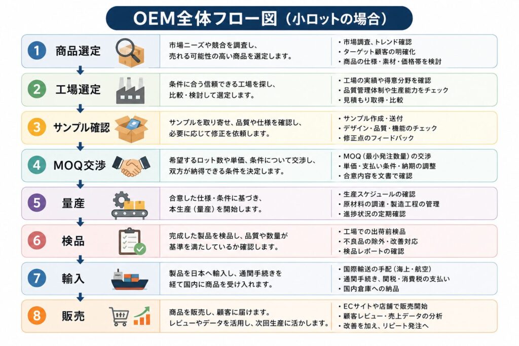 小ロットOEMの全体フロー図(商品選定から販売まで)
