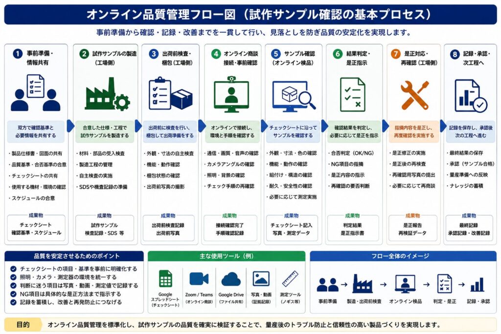 オンライン品質管理フロー図｜試作サンプル確認から量産承認までの流れ