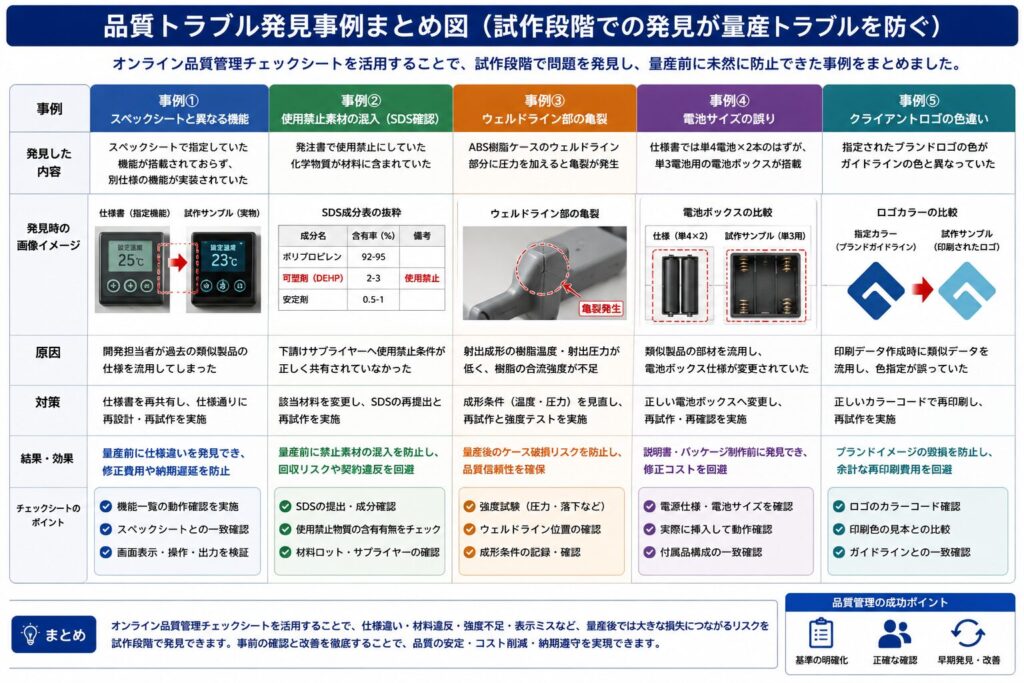 品質トラブル発見事例まとめ図