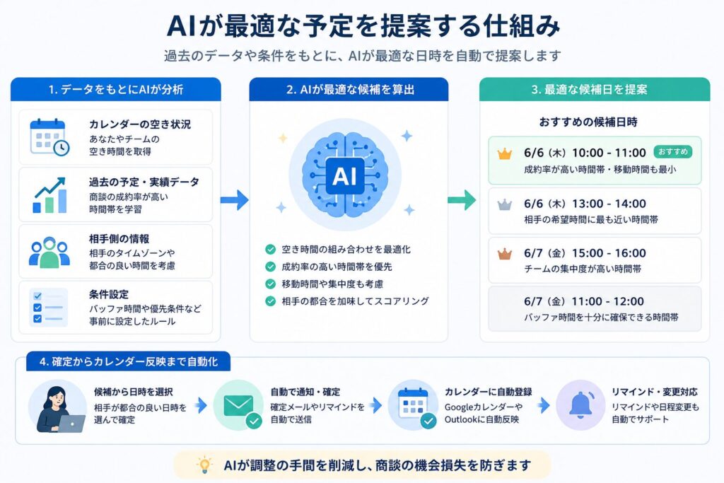 AIが予定を提案するイラスト・フロー図