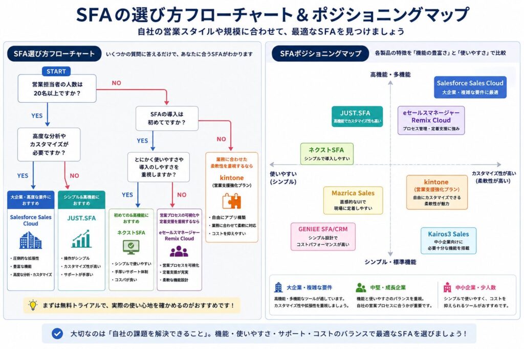 SFA選び方フローチャート画像