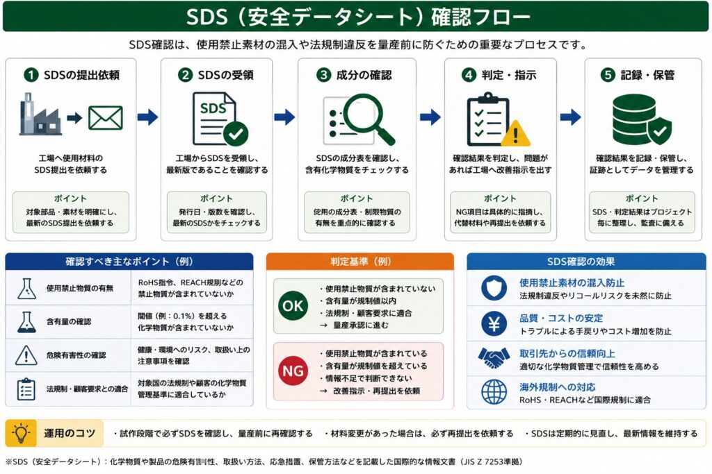 SDS確認フロー｜OEM製品の使用禁止素材混入を防ぐ品質管理手順