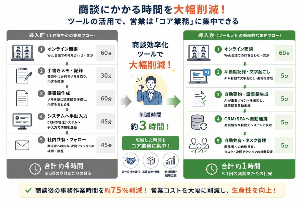 「商談にかかる時間の削減」ビフォーアフター図