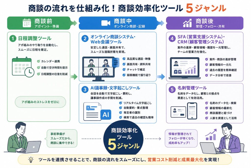 商談効率化ツール5ジャンル