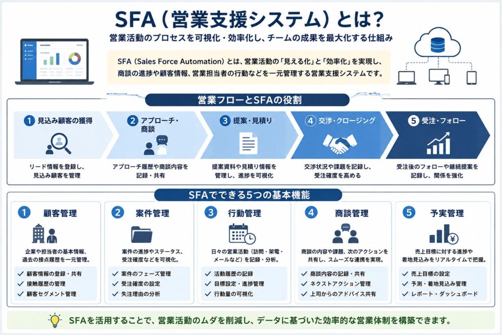 SFAとは?(営業フロー+5つの基本機能)