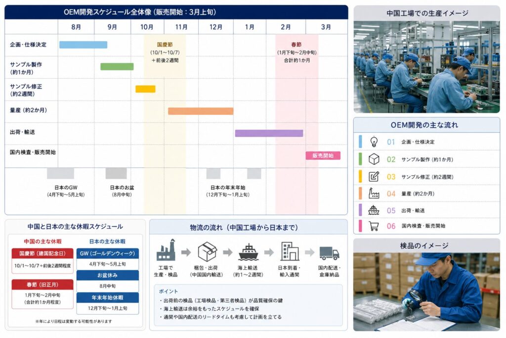 スマホグッズOEMの年間スケジュール表（2027年3月販売開始）