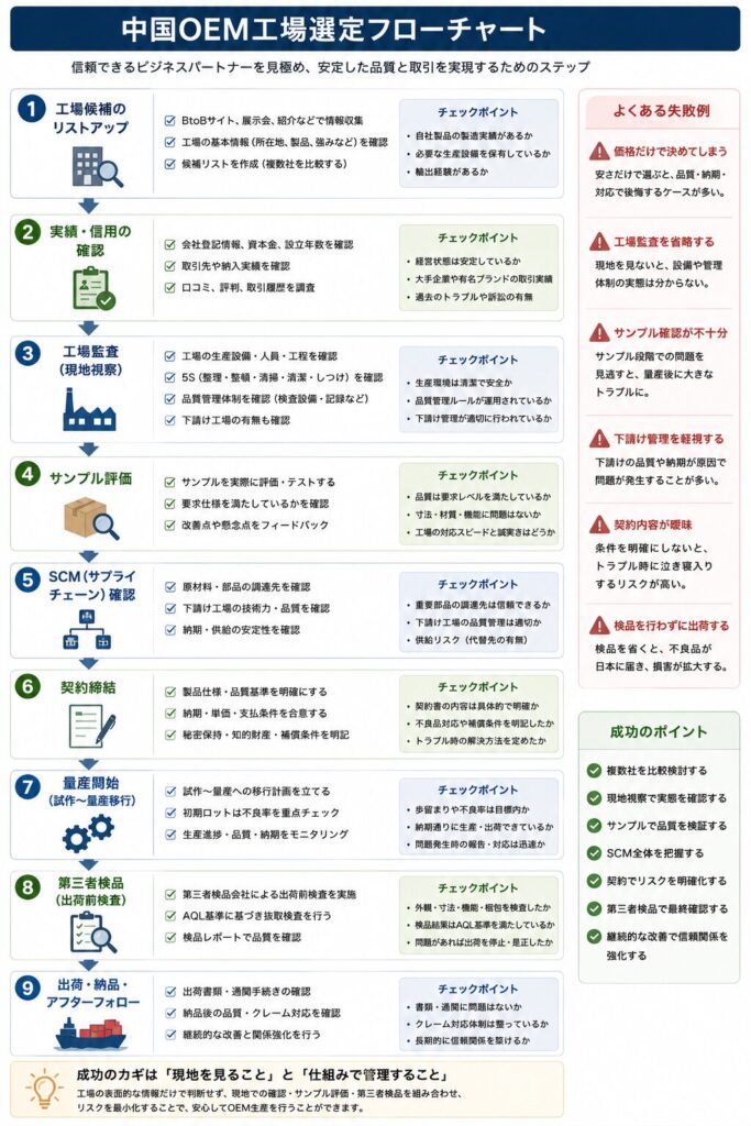 「中国OEM工場選定フローチャート」