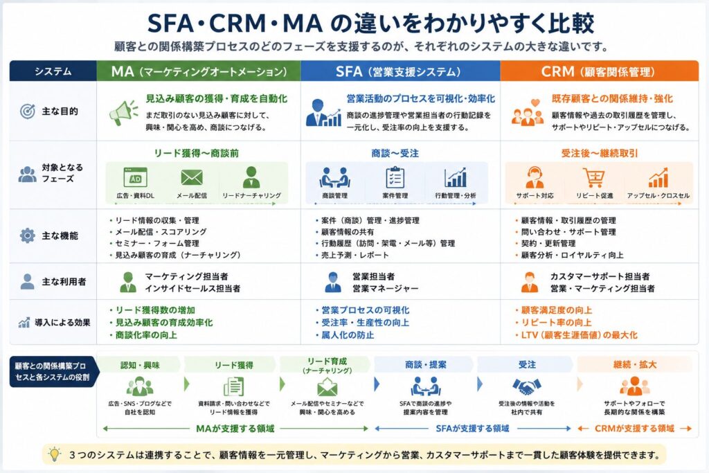 SFA・CRM・MAの違い(比較図)