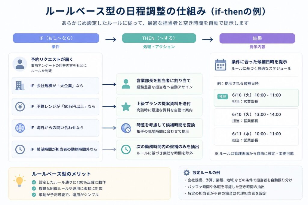 ルール分岐（if-then）のシンプルな図解