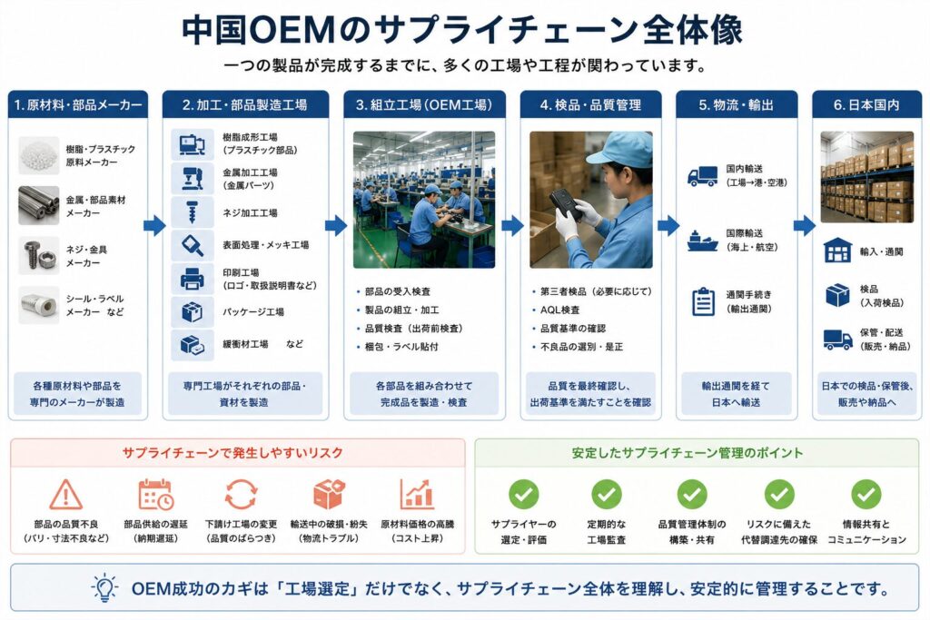 中国OEMにおける一般的なサプライチェーン構造