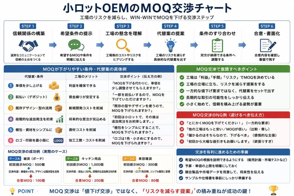MOQ交渉を成功させるための商談フロー図