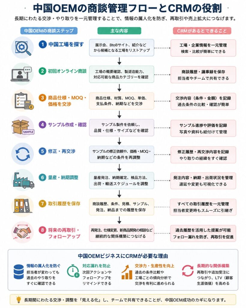 中国OEMの商談管理フローとCRMの役割の説明画像