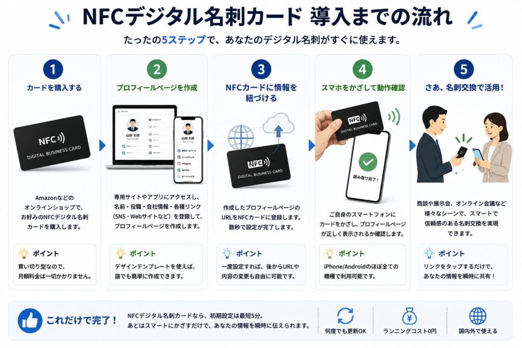 NFCカード導入までの流れを説明する画像
