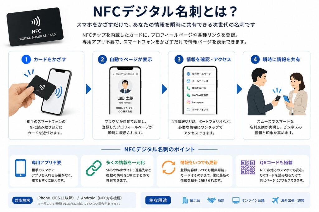NFCデジタル名刺についての説明画像