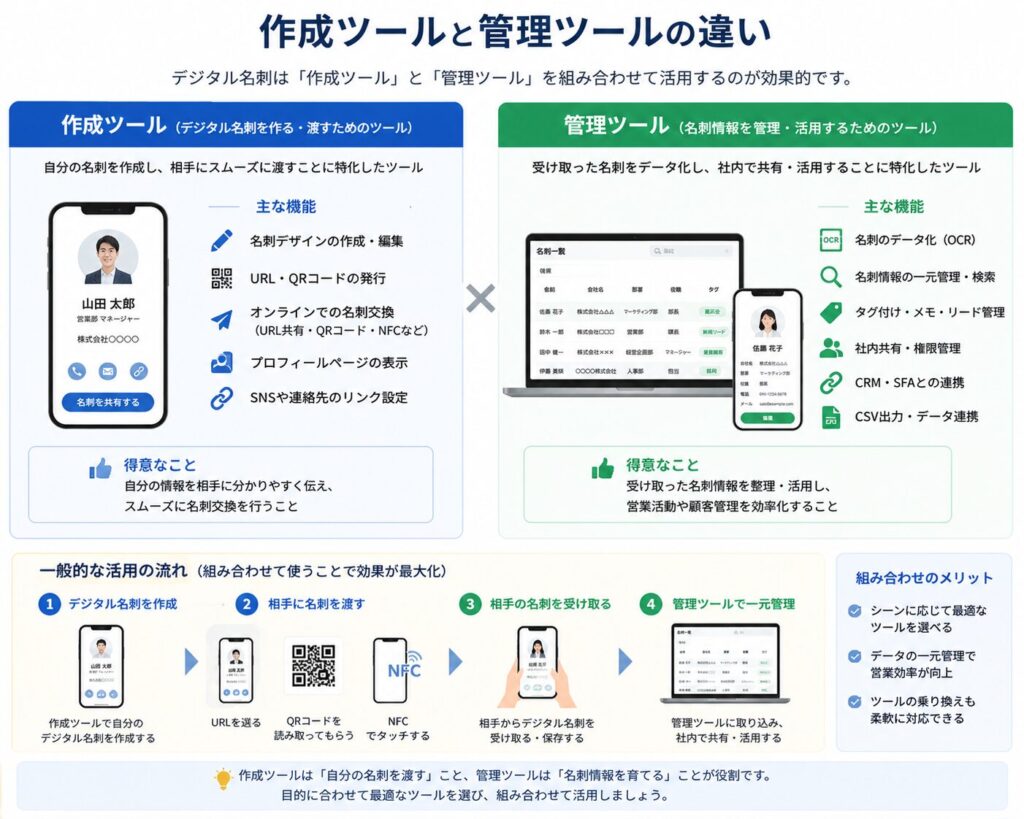 作成ツールと管理ツールの違いを説明する図解