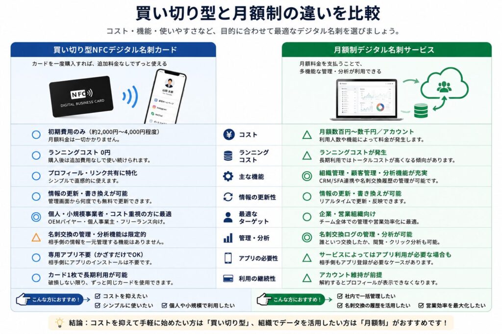 買い切り型と月額制の違いを比較した画像