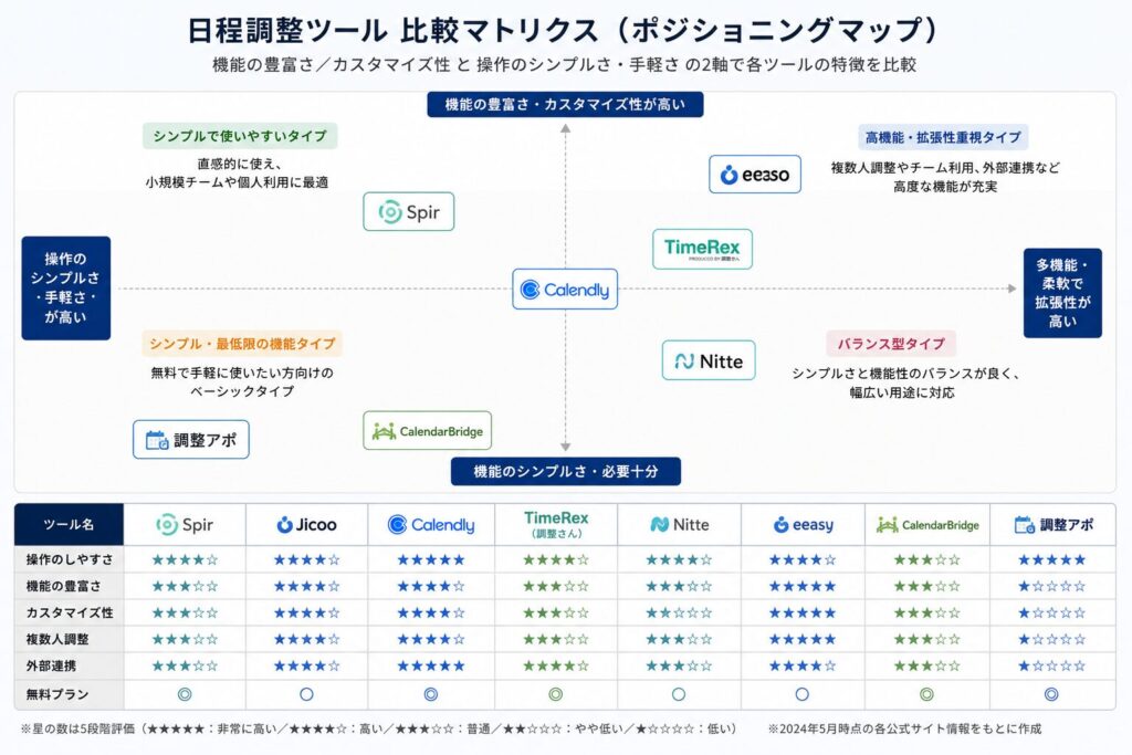 日程調整ツール比較マトリックス画像著者オリジナル作成
