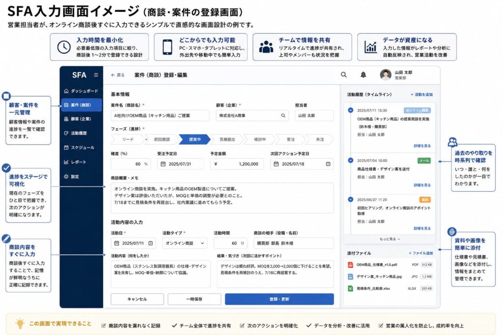 営業案件・進捗・タスクを一元管理するSFA入力画面イメージ(著者作成)