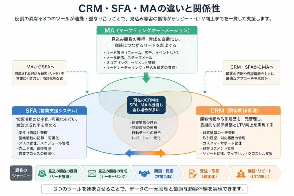 CRM・SFA・MAの違いと関係性の説明画像