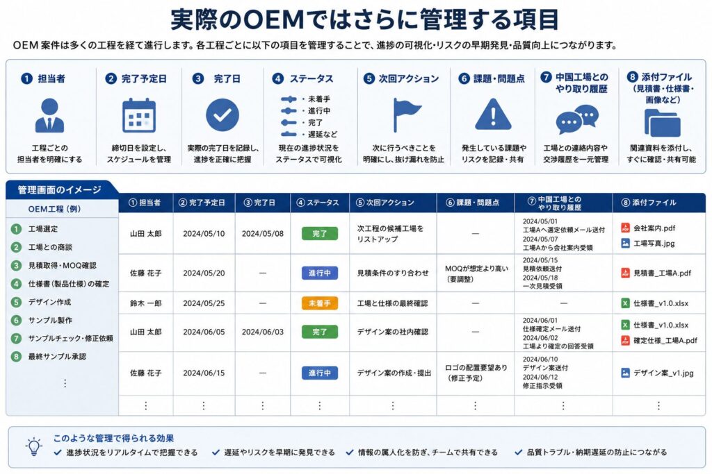 OEMではさらに管理する項目の図解