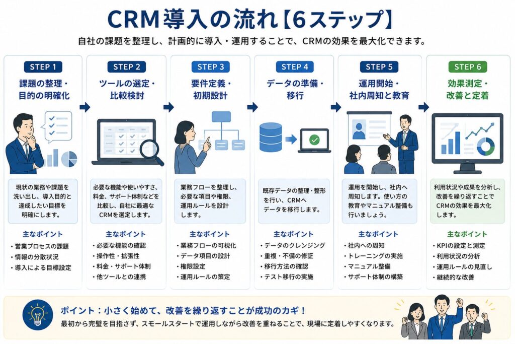 CRM導入のながれについての説明画像