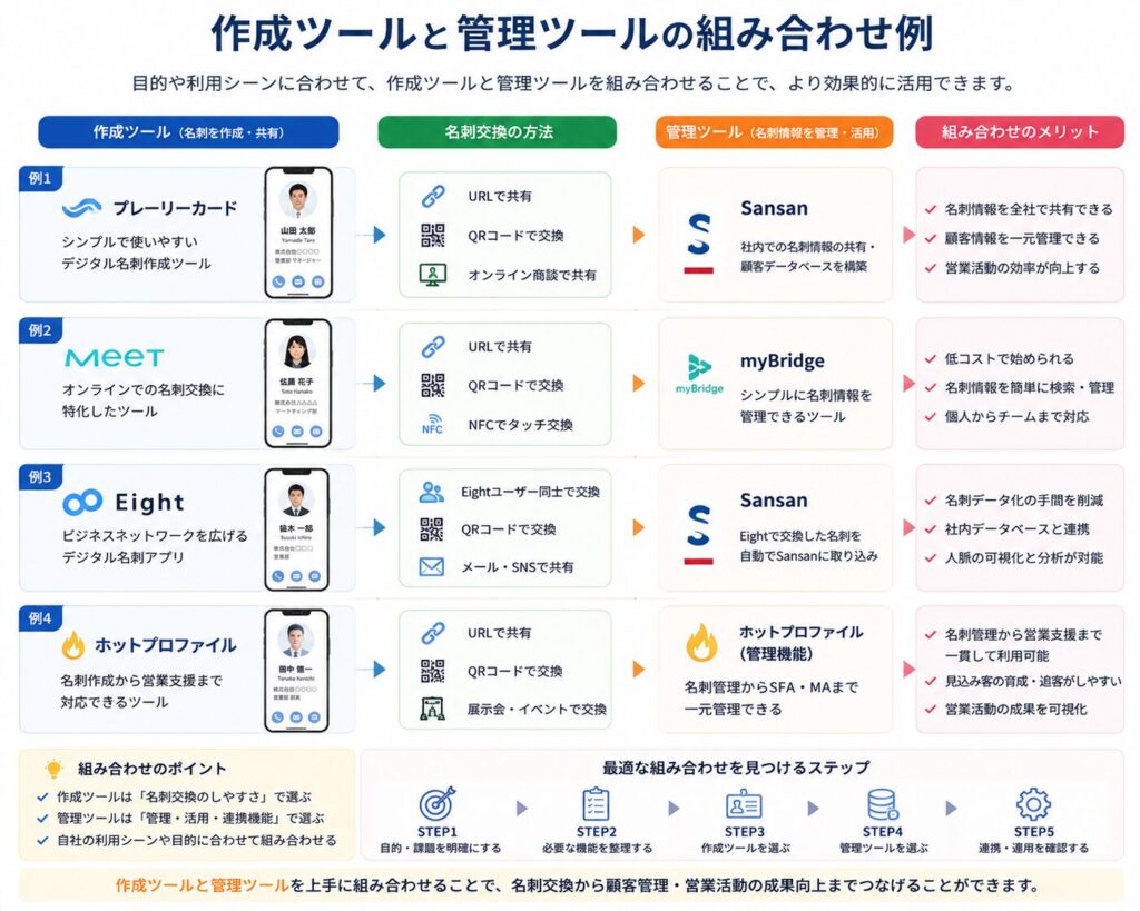 作成ツールと管理ツールの組み合わせ例の画像