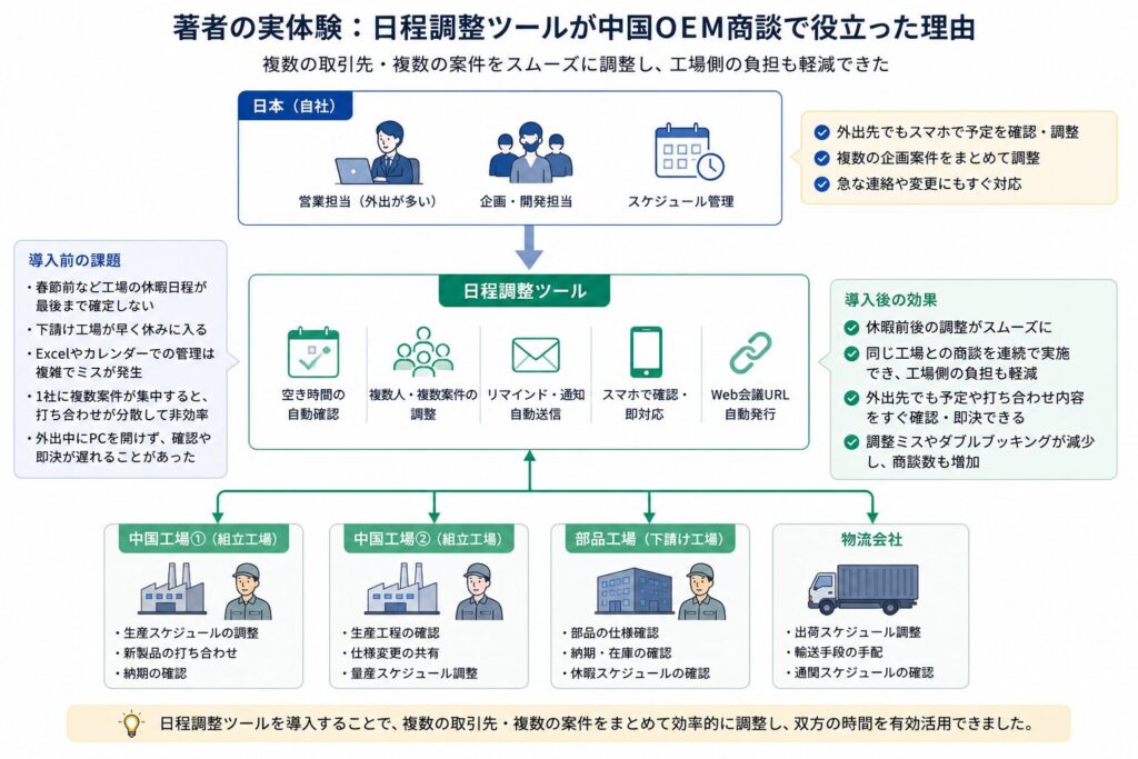 日程調整ツールが中国OEM商談で役立った理由の図解