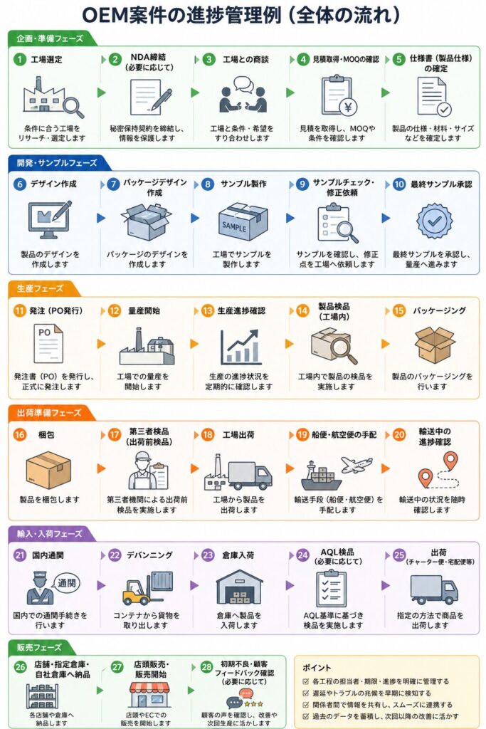 OEM案件の進捗管理例の図解
