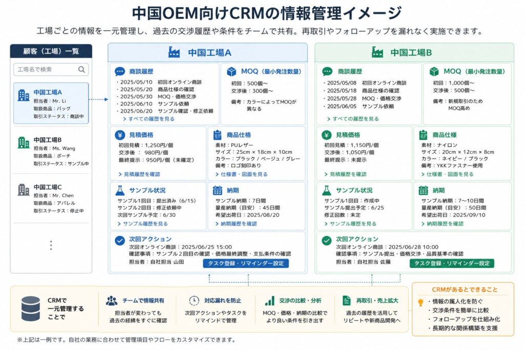 中国OEM向けCRMの情報管理イメージ画像