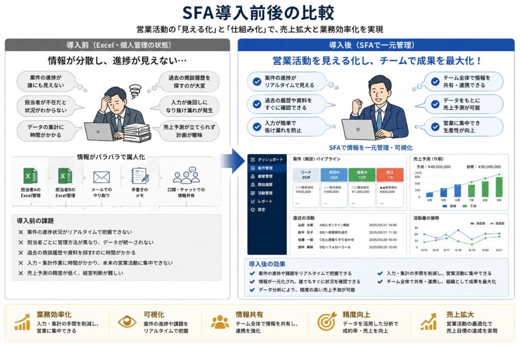 SFA導入前後の比較図解