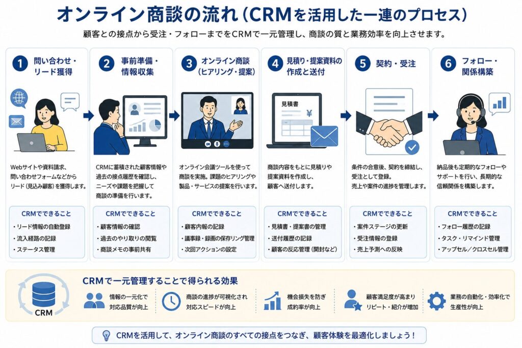 CRMを使用したオンライン商談の流れについての説明画像