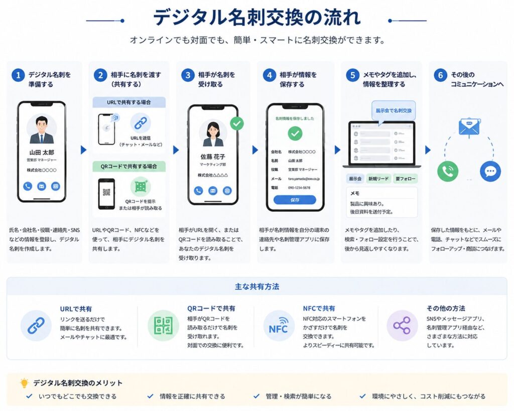 デジタル名刺交換の流れを説明する図解