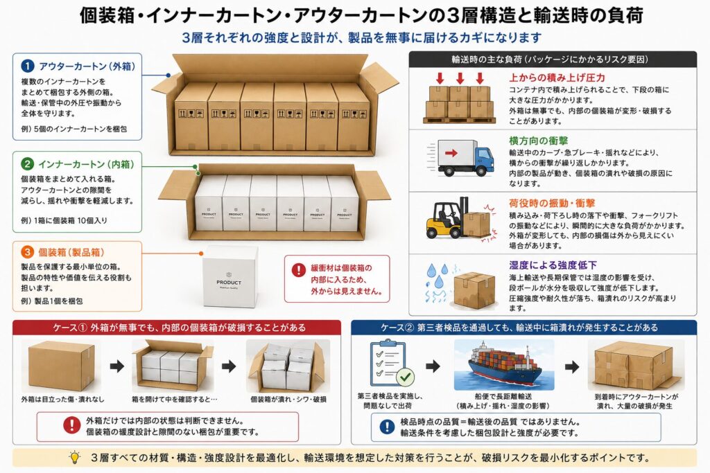 個装箱・インナーカートン・アウターカートンの3層構造と輸送時の不可についての図解