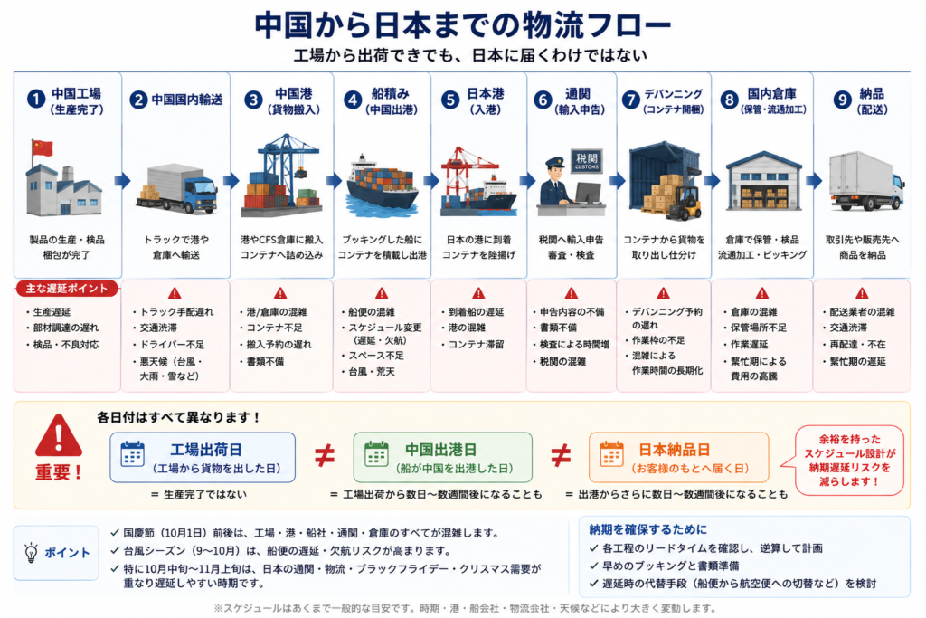 中国から日本までの物流フロー