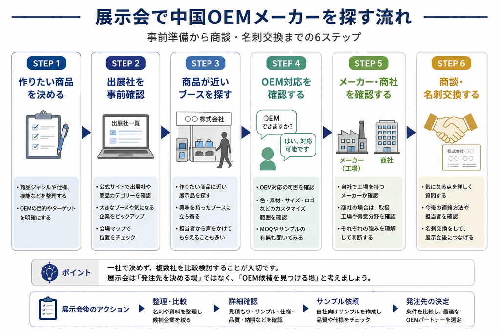 展示会でOEMメーカーを探す流れの説明画像