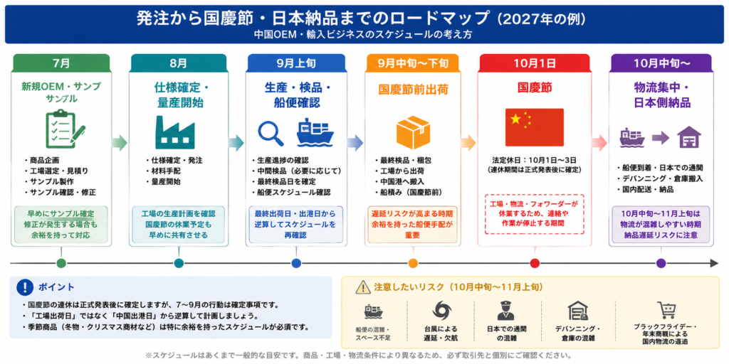 国慶節の日本納品までのロードマップ