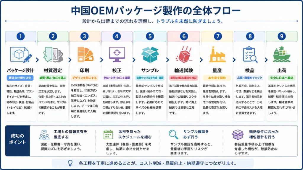 中国OEMパッケージ製作の全体フローの図解