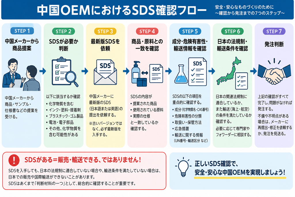 SDSの確認フロー説明画像
